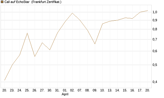 Call auf EchoStar [Vontobel] Chart
