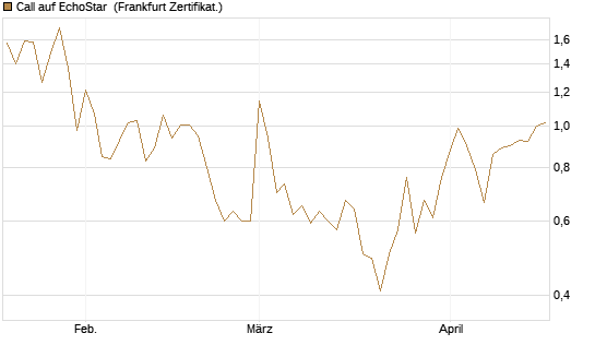 Call auf EchoStar [Vontobel] Chart