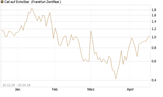 Call auf EchoStar [Vontobel] Chart