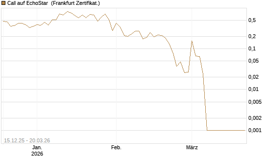 Call auf EchoStar [Vontobel] Chart