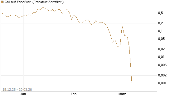 Call auf EchoStar [Vontobel] Chart