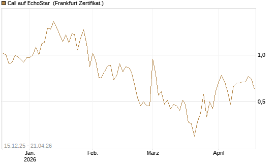 Call auf EchoStar [Vontobel] Chart