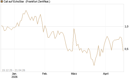 Call auf EchoStar [Vontobel] Chart
