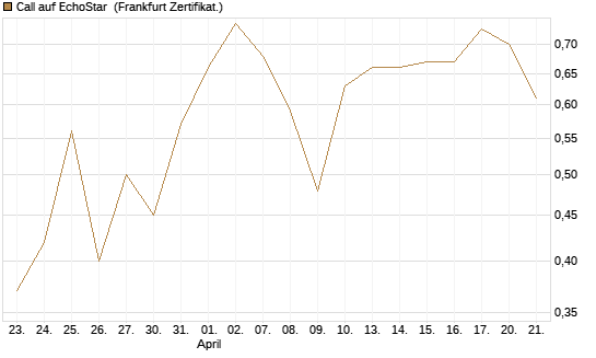 Call auf EchoStar [Vontobel] Chart