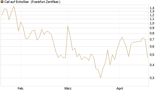 Call auf EchoStar [Vontobel] Chart