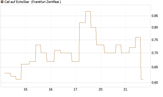 Call auf EchoStar [Vontobel] Chart