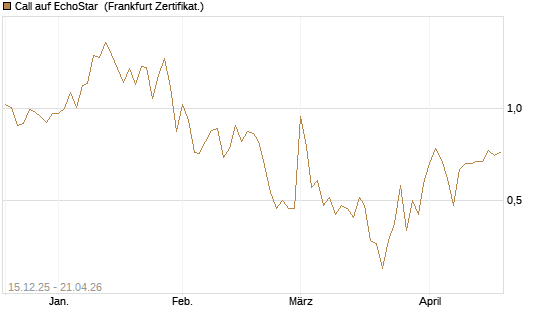 Call auf EchoStar [Vontobel] Chart