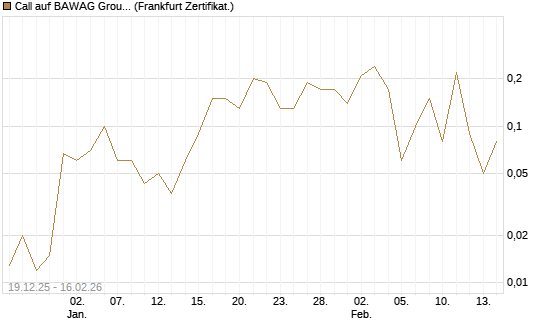 Call auf BAWAG Group AG [DZ BANK AG] Chart