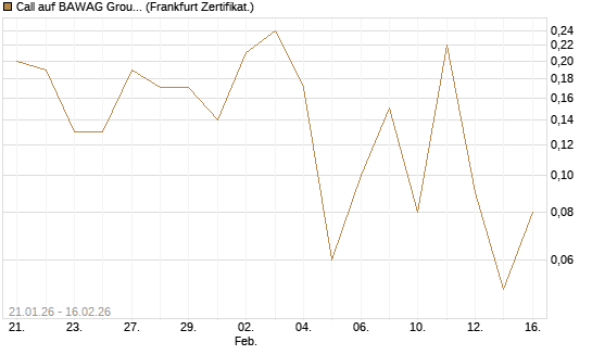 Call auf BAWAG Group AG [DZ BANK AG] Chart