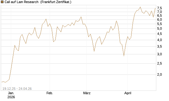 Call auf Lam Research [DZ BANK AG] Chart