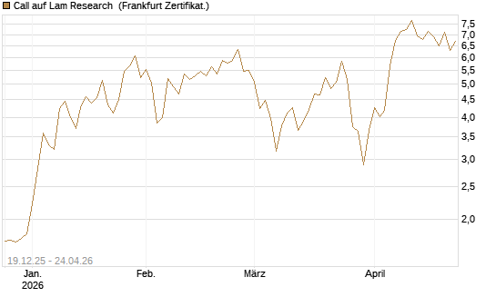 Call auf Lam Research [DZ BANK AG] Chart