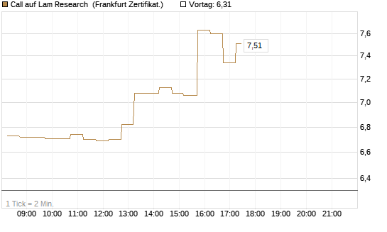 Call auf Lam Research [DZ BANK AG] Chart