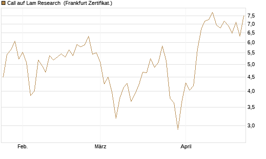 Call auf Lam Research [DZ BANK AG] Chart