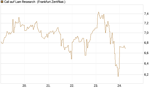 Call auf Lam Research [DZ BANK AG] Chart