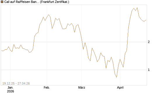 Call auf Raiffeisen Bank [DZ BANK AG] Chart