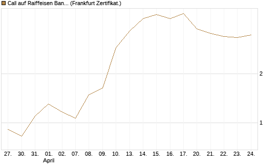 Call auf Raiffeisen Bank [DZ BANK AG] Chart