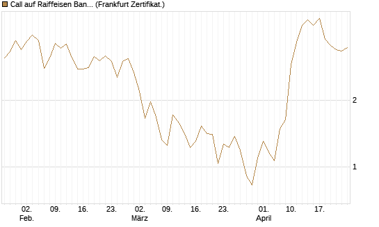 Call auf Raiffeisen Bank [DZ BANK AG] Chart
