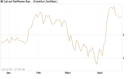 Call auf Raiffeisen Bank [DZ BANK AG] Chart