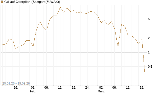 Call auf Caterpillar [DZ BANK AG] Chart