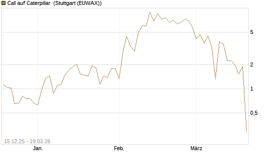 Call auf Caterpillar [DZ BANK AG] Chart