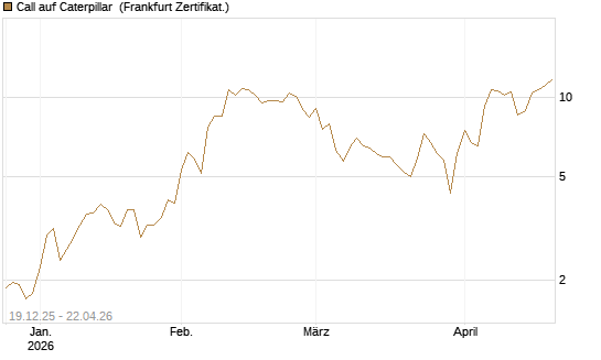 Call auf Caterpillar [DZ BANK AG] Chart