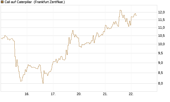 Call auf Caterpillar [DZ BANK AG] Chart
