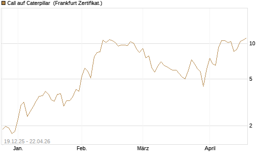 Call auf Caterpillar [DZ BANK AG] Chart