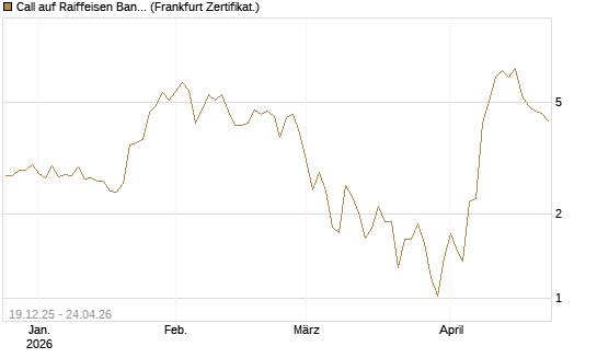 Call auf Raiffeisen Bank [DZ BANK AG] Chart