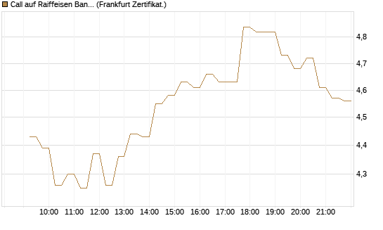 Call auf Raiffeisen Bank [DZ BANK AG] Chart
