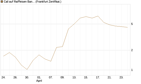 Call auf Raiffeisen Bank [DZ BANK AG] Chart