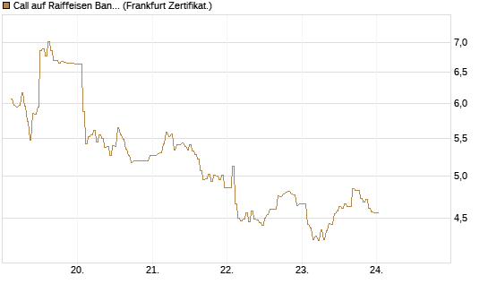 Call auf Raiffeisen Bank [DZ BANK AG] Chart
