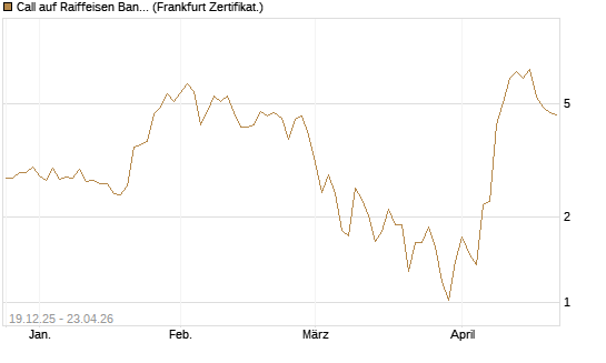 Call auf Raiffeisen Bank [DZ BANK AG] Chart