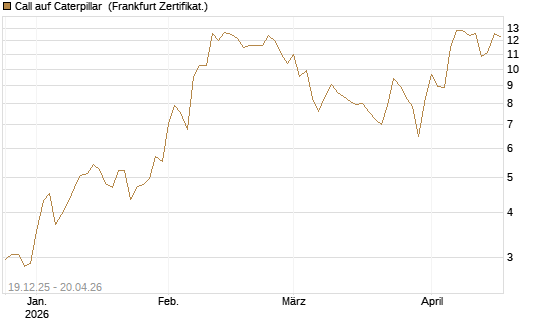 Call auf Caterpillar [DZ BANK AG] Chart