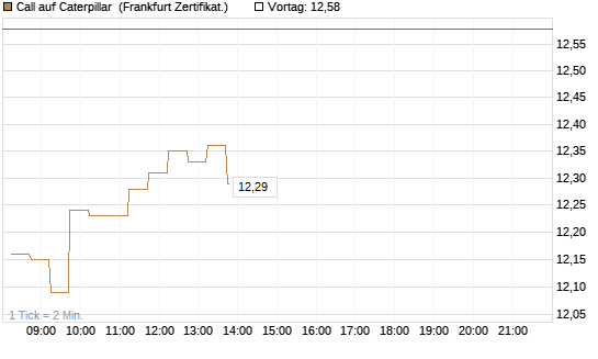 Call auf Caterpillar [DZ BANK AG] Chart