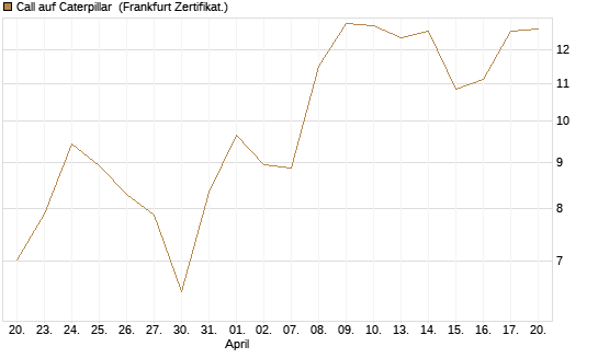 Call auf Caterpillar [DZ BANK AG] Chart
