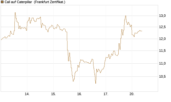 Call auf Caterpillar [DZ BANK AG] Chart