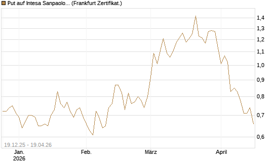 Put auf Intesa Sanpaolo [DZ BANK AG] Chart
