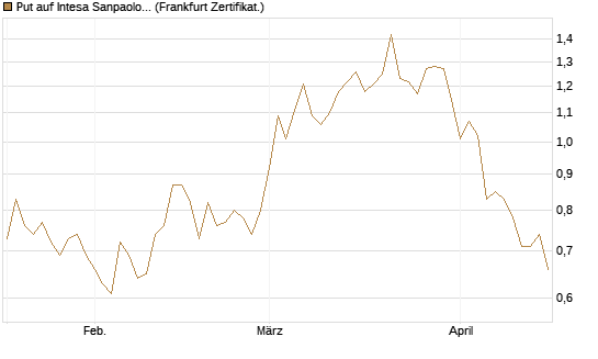 Put auf Intesa Sanpaolo [DZ BANK AG] Chart