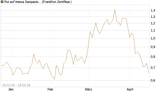 Put auf Intesa Sanpaolo [DZ BANK AG] Chart