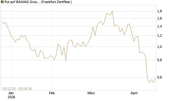 Put auf BAWAG Group AG [DZ BANK AG] Chart