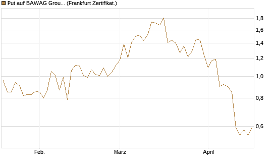 Put auf BAWAG Group AG [DZ BANK AG] Chart