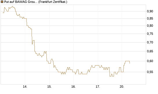 Put auf BAWAG Group AG [DZ BANK AG] Chart