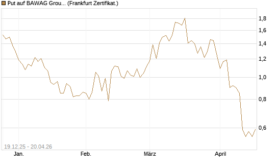 Put auf BAWAG Group AG [DZ BANK AG] Chart