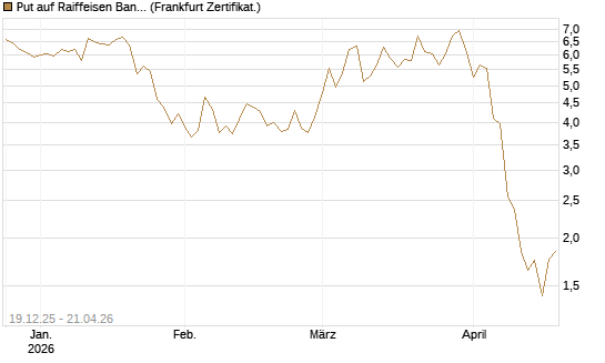 Put auf Raiffeisen Bank [DZ BANK AG] Chart