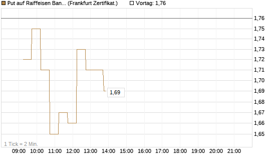Put auf Raiffeisen Bank [DZ BANK AG] Chart