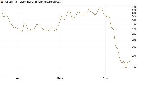 Put auf Raiffeisen Bank [DZ BANK AG] Chart