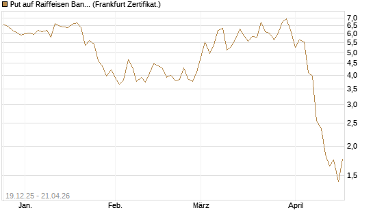 Put auf Raiffeisen Bank [DZ BANK AG] Chart