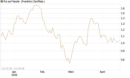 Put auf Nestle [Vontobel] Chart