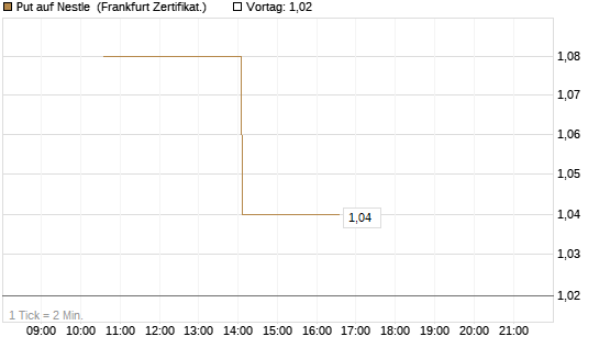 Put auf Nestle [Vontobel] Chart