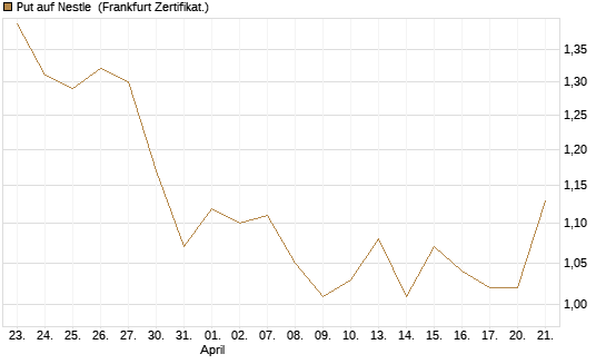 Put auf Nestle [Vontobel] Chart